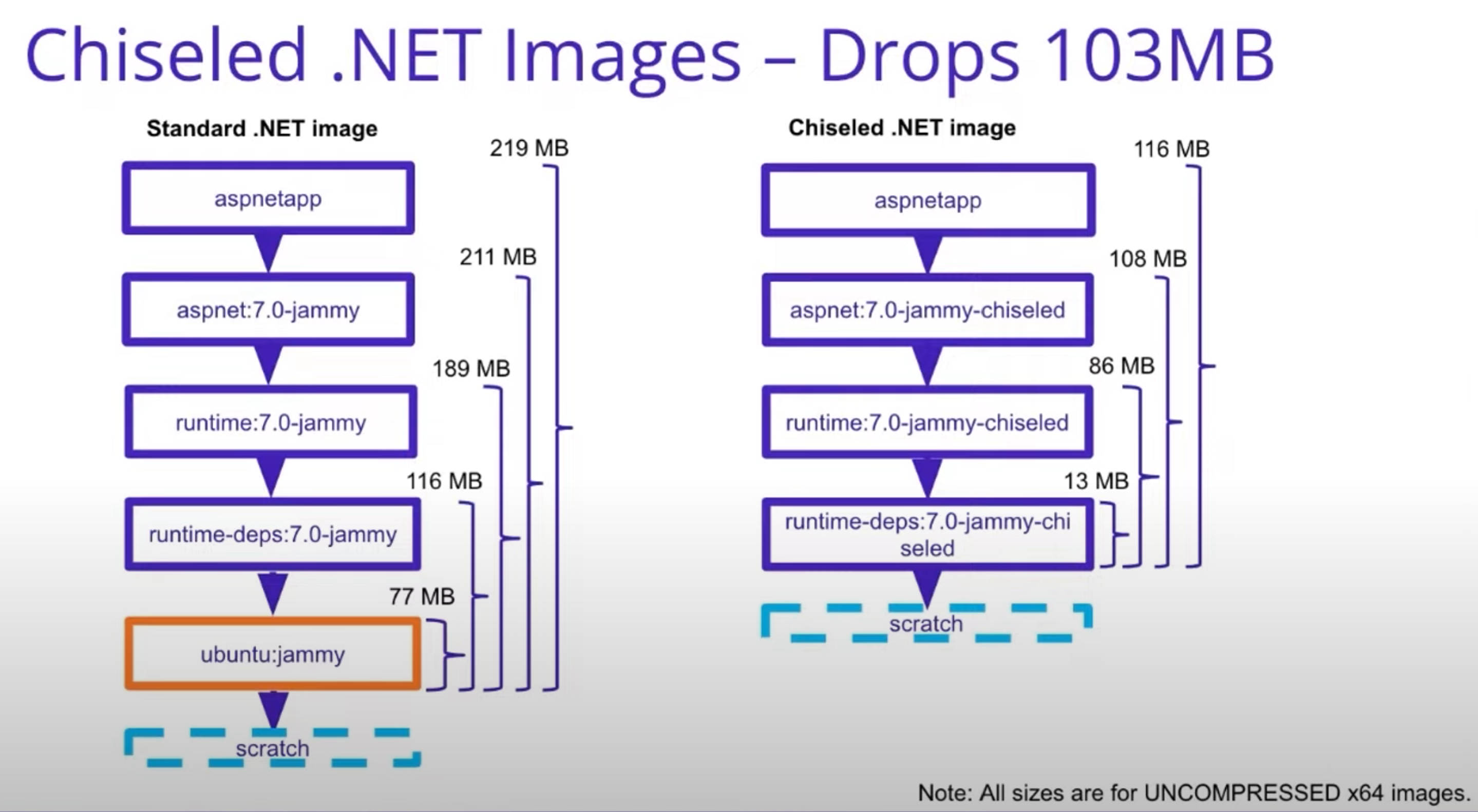 Chiseled Ubuntu Images – O mais próximo que teremos de Imagens Distroless  para .NET chega junto com o anúncio do .NET 6 no Ubuntu 22.04